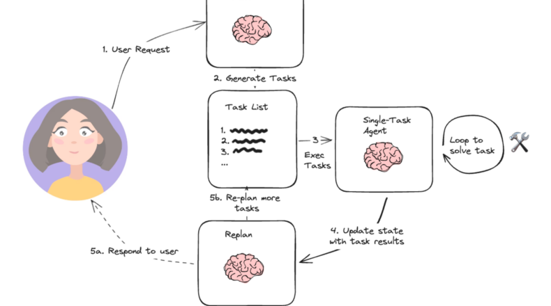 Coding Agents: The Future of Software Development Automation